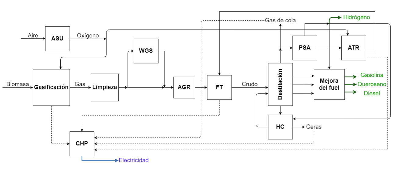 Simulación de la biorrefinería para la coproducción de biocombustibles y electricidad